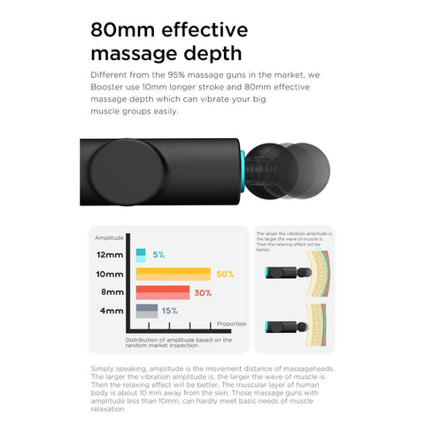 This massage gun is very Effective for Pain Relief - With its vibrating and healing effect, it improves blood circulation around the body which then provides pain relief, relieving muscular fatigue and soreness. Faster Muscle Recovery - By massaging your muscles after work out it helps relax the muscles, relieves stress and shortens the muscle recuperation time.